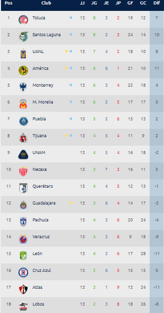 Estadísticas Liga MX – Tabla General Jornada 13 Clausura 2018 0