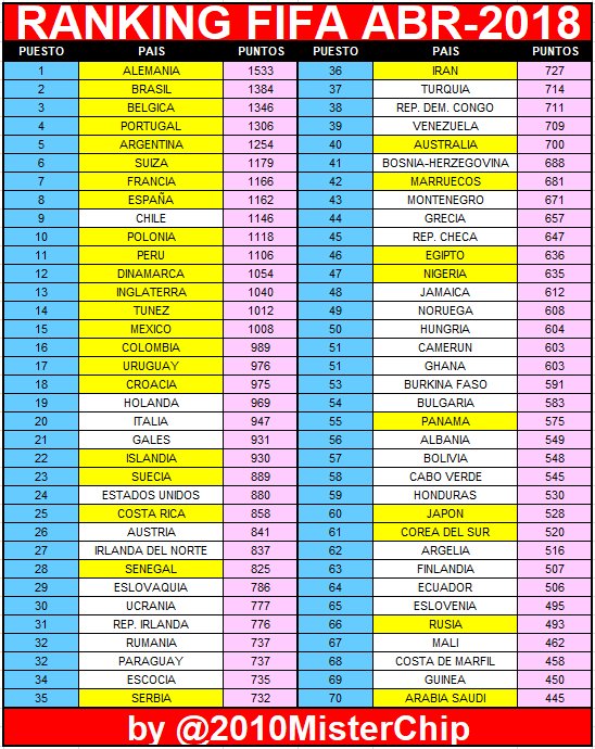 México estará en el “Top 15” del Ranking Mundial de la FIFA 0