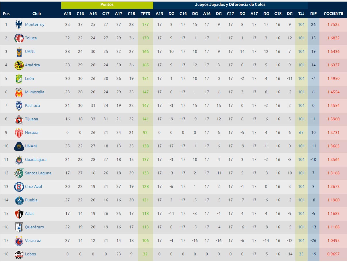 Estadísticas Liga MX – Tabla de descenso Jornada 16 Clausura 2018 0