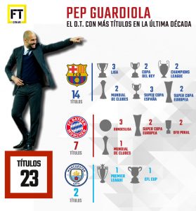 Guardiola técnico más ganador de la década