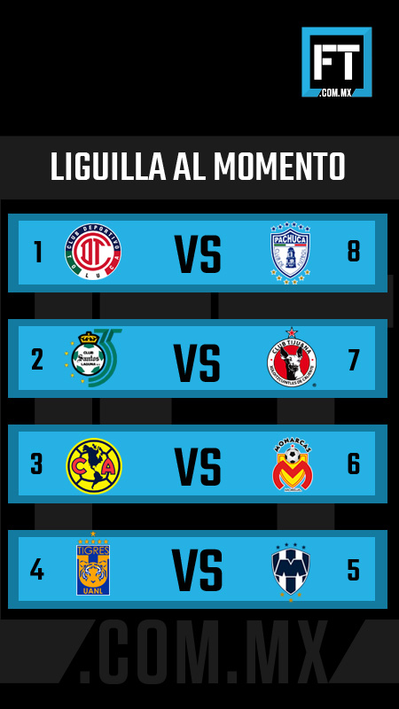 La Liguilla al momento – Clausura 2018 Jornada 15 0