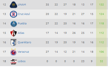 Estadísticas Liga MX – Tabla de descenso Jornada 14 Clausura 2018 0