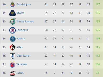 Estadísticas Liga MX – Tabla de descenso Jornada 15 Clausura 2018 0