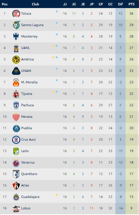 Estadísticas Liga MX – Tabla General Jornada 16 Clausura 2018 0