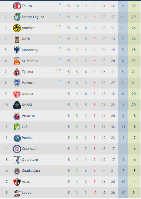 Estadísticas Liga MX – Tabla General Jornada 15 Clausura 2018 0