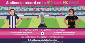 Récord de audiencia en la Final de la Liga MX Femenil 0