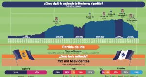 Récord de audiencia en la Final de la Liga MX Femenil 2