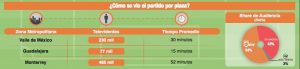 Récord de audiencia en la Final de la Liga MX Femenil 3
