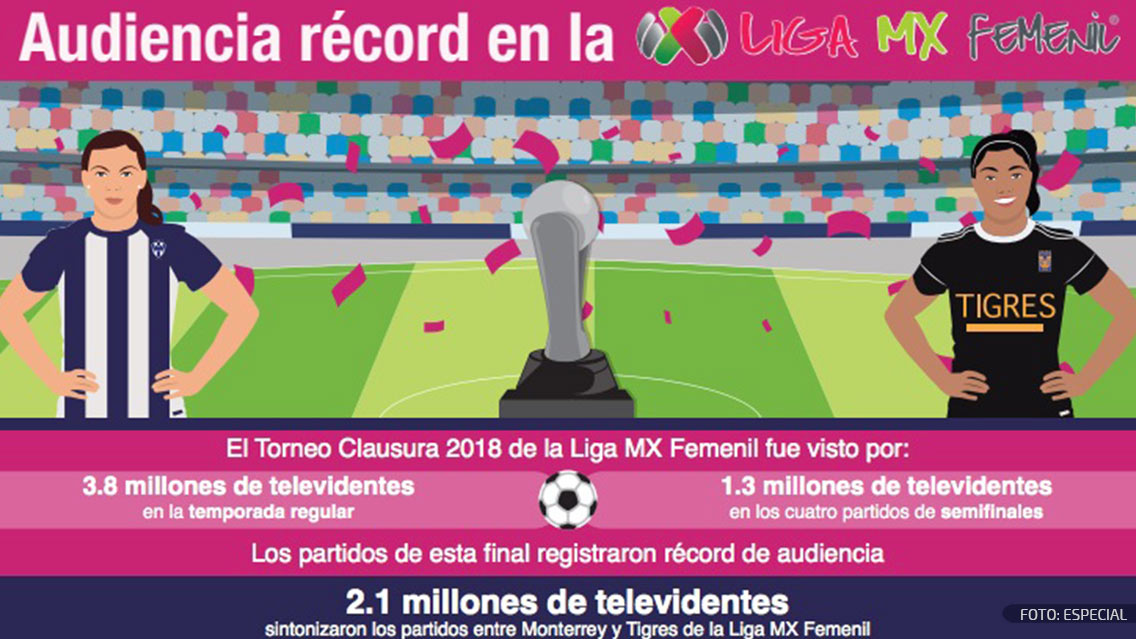 Récord de audiencia en la Final de la Liga MX Femenil