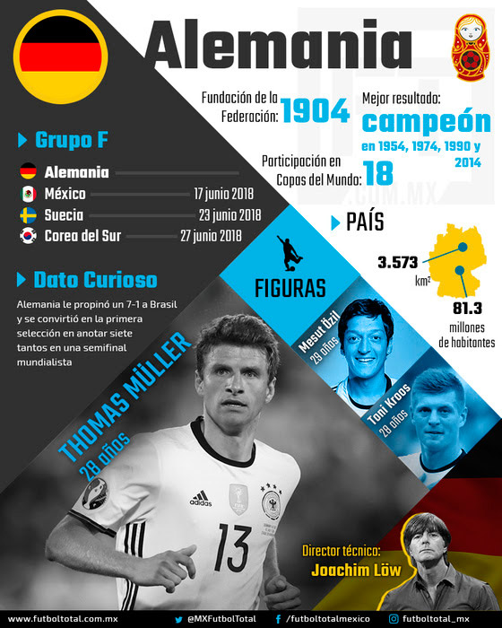 ¿Quién es Quién en el Mundial? Grupo F: Alemania 0