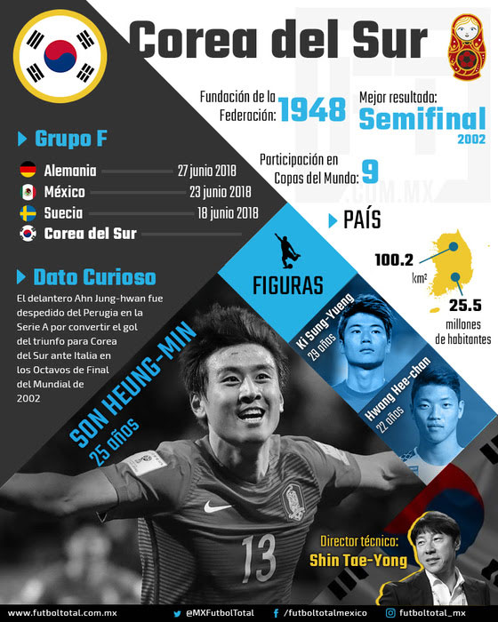 ¿Quién es Quién en el Mundial? Grupo F: Corea del Sur 0