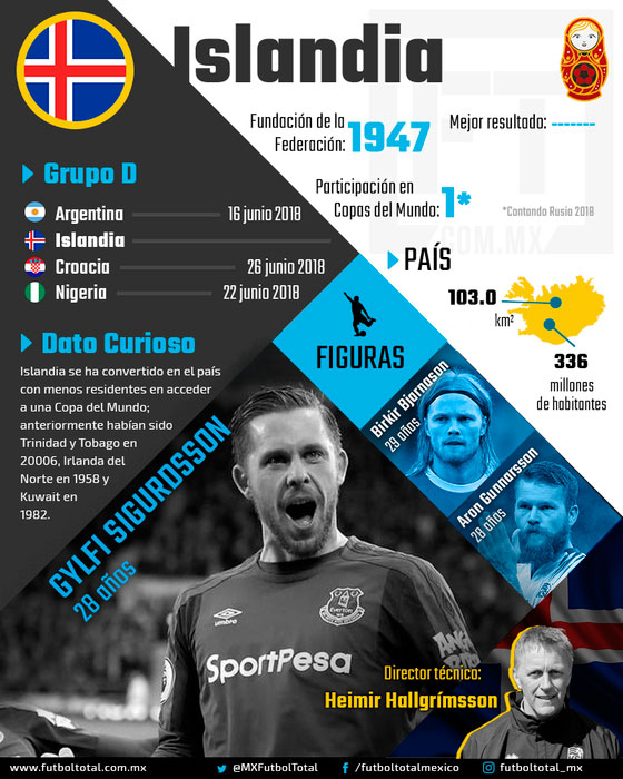 ¿Quién es Quién en el Mundial? Grupo D: Islandia 0