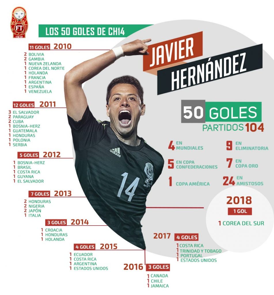 Chicharito hace historia 