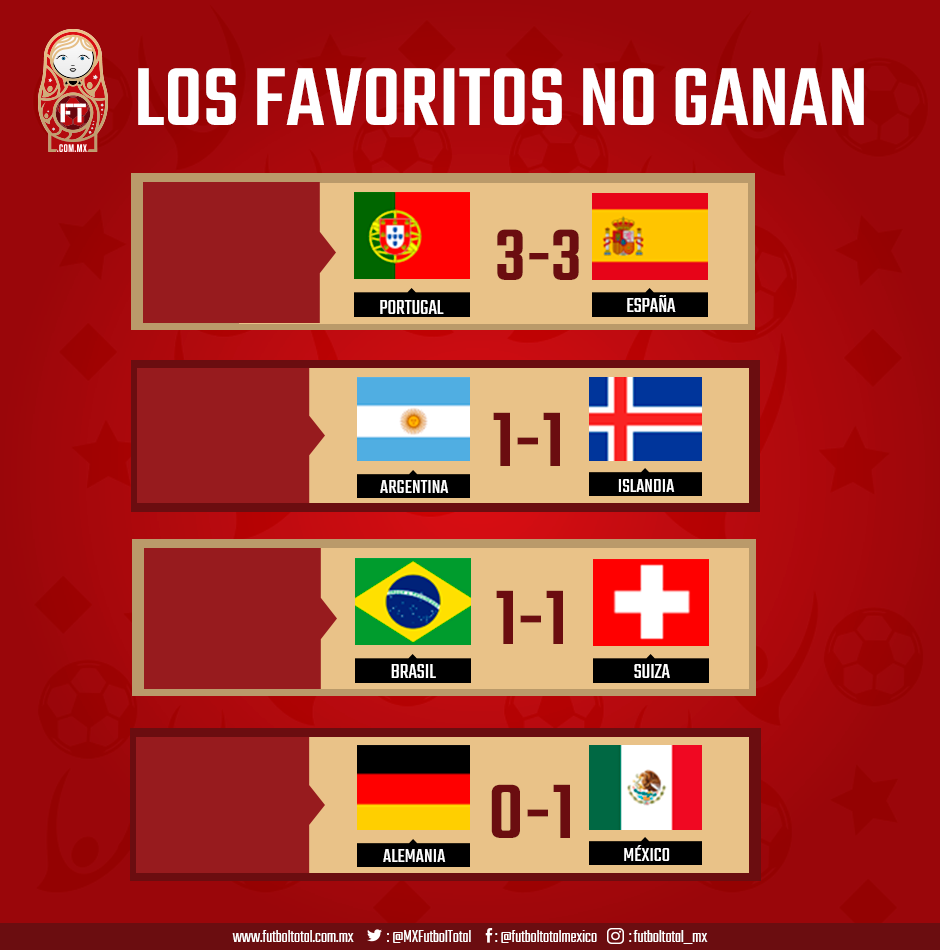 Los favoritos por la copa no ganan 