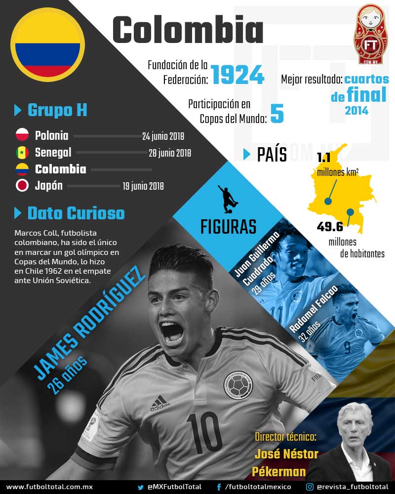 ¿Quién es Quién en el Mundial? Grupo H: COLOMBIA 0