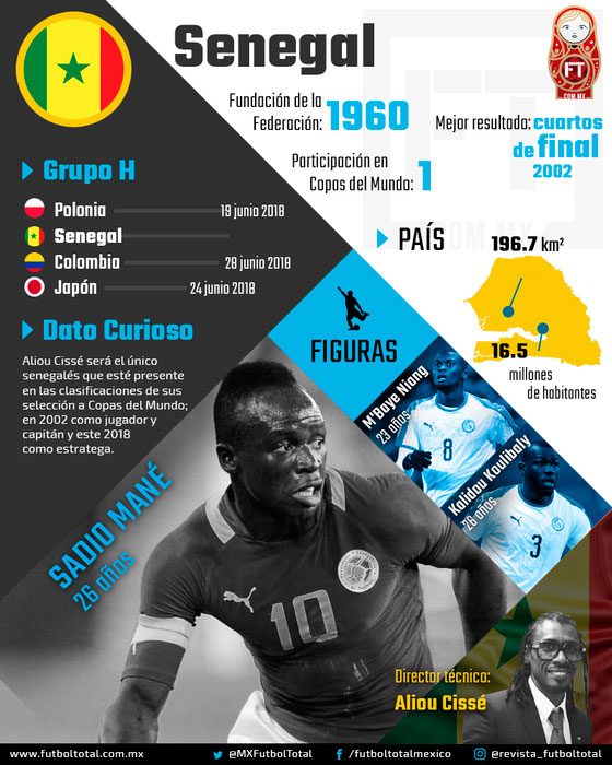 ¿Quién es Quién en el Mundial? Grupo H: SENEGAL 0