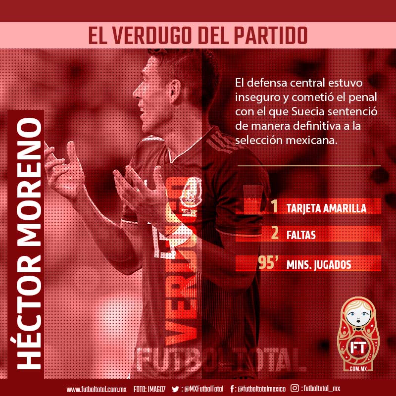 Héctor Moreno cometió un penal contra Suecia y es el verdugo del día