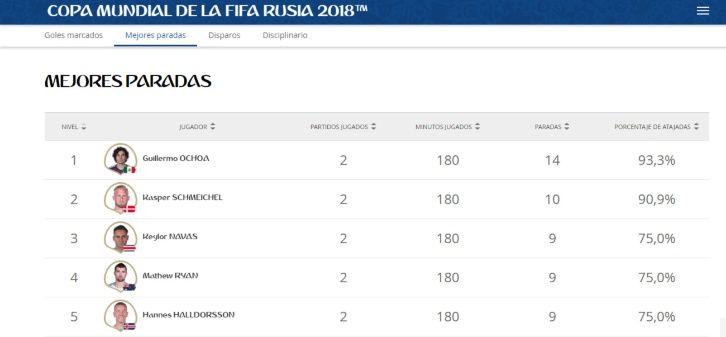 Ochoa el mejor arquero en Rusia