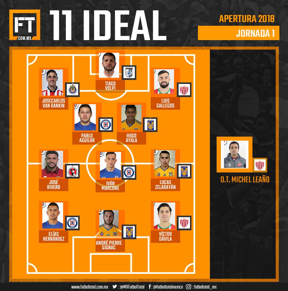 El once ideal de la Jornada 1 del Apertura 2018 0