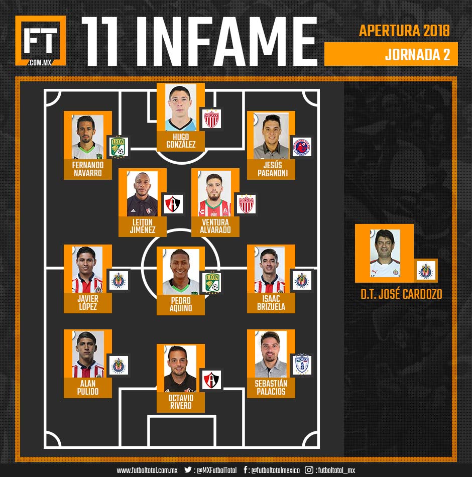 El once infame de la Jornada 2 del Apertura 2018 0