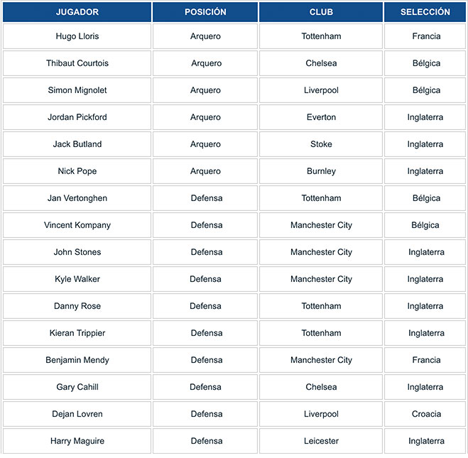 Semifinales del Mundial 2018 con aplastante número de Premier League 0