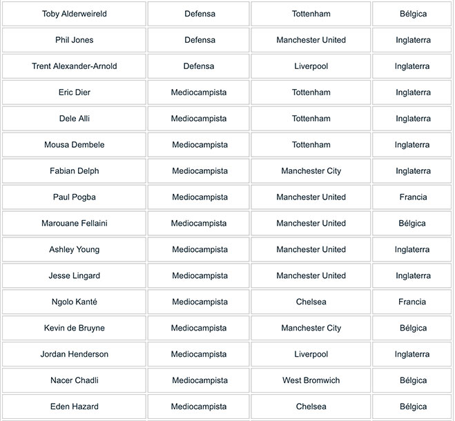 Semifinales del Mundial 2018 con aplastante número de Premier League 1