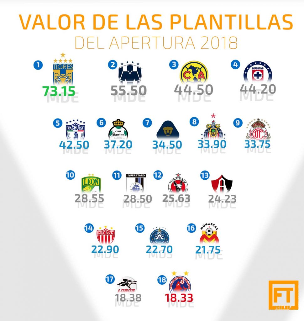 Los equipos mas caros del Apertura 2018