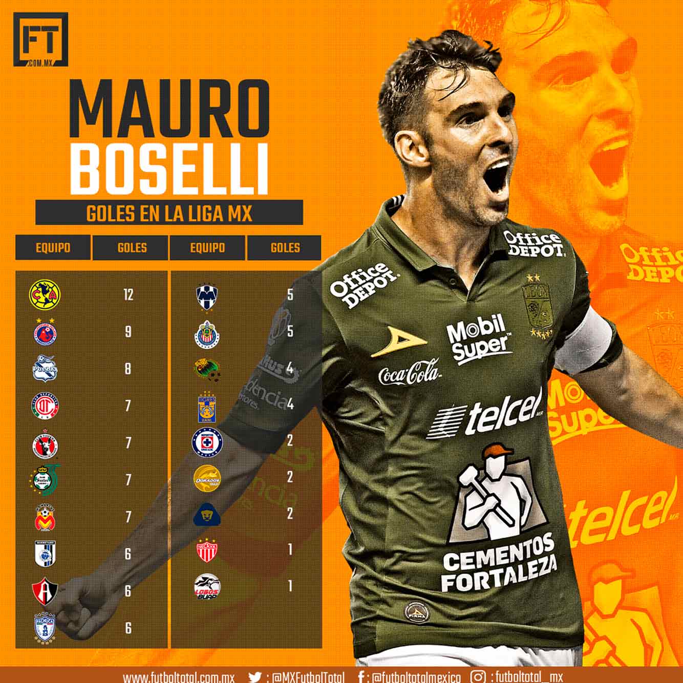 Mauro Boselli, el principal verdugo del América 0