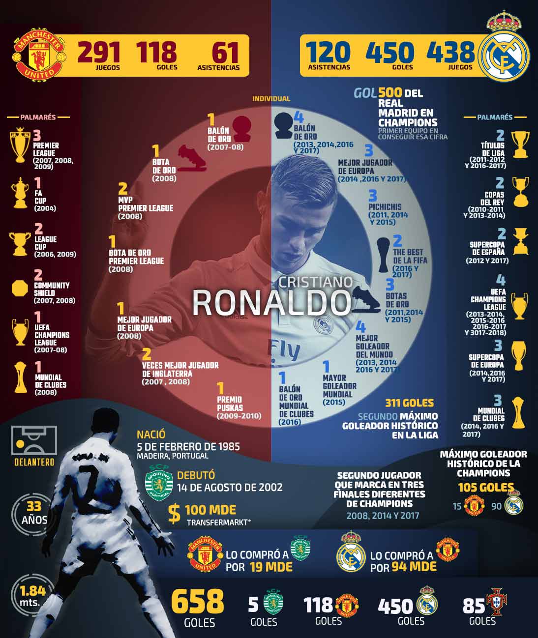 Los increíbles números de Cristiano Ronaldo en su carrera 0