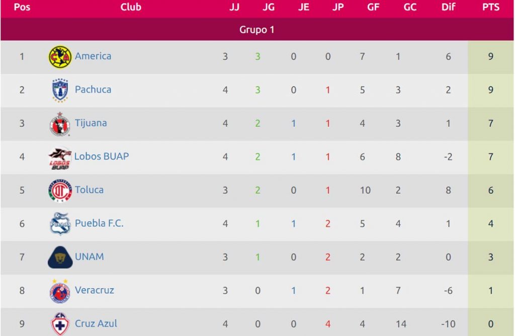 Resumen Liga MX Femenil: Monterrey y Chivas igualan en la Jornada 4 0