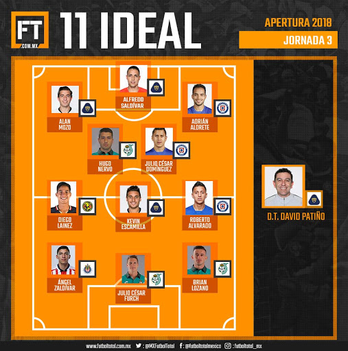 El once ideal de la Jornada 3 del Torneo Apertura 2018 0