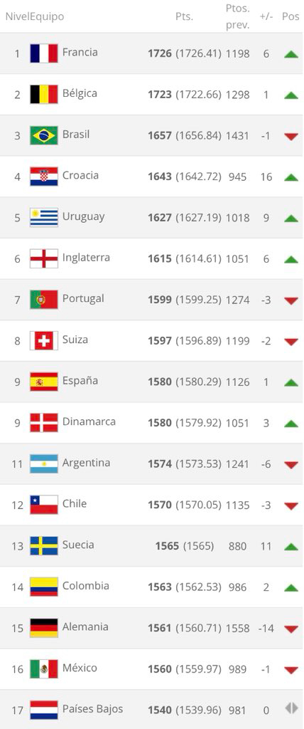 México se queda en el lugar 16 del ranking FIFA 0