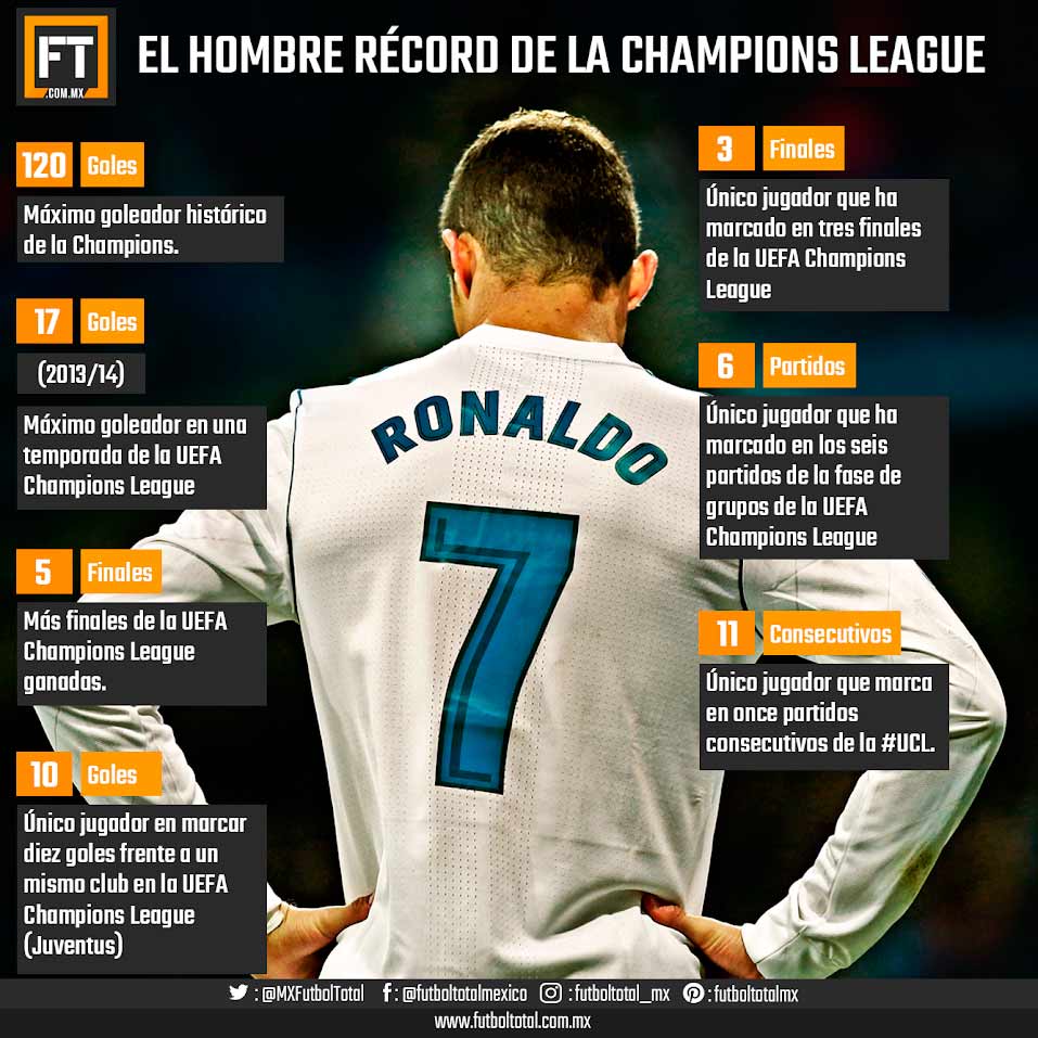 Crsitiano Ronaldo, hombre record de la Champions League.