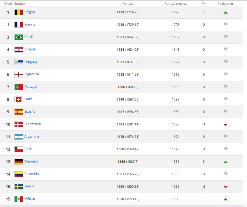 El ranking FIFA de septiembre de 2018