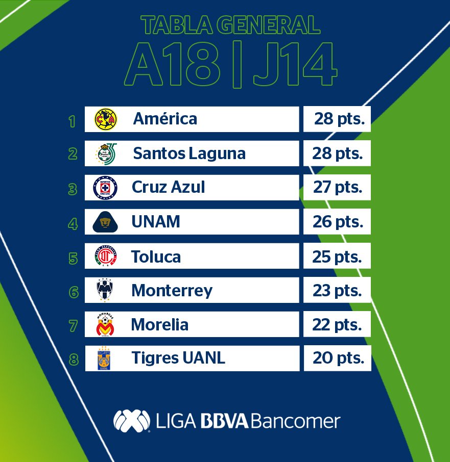 Lo que dejó la Jornada 14 del futbol mexicano