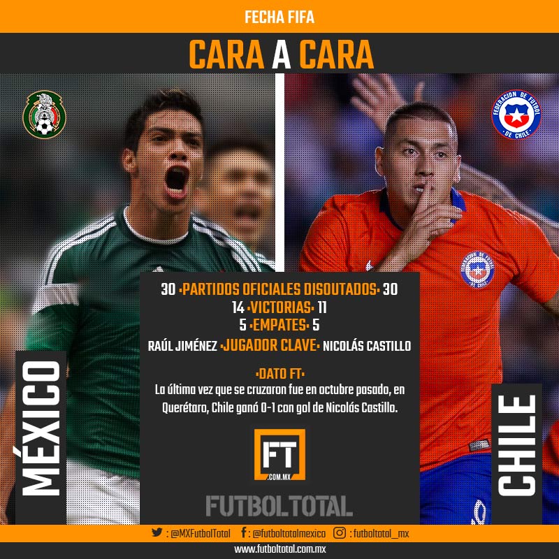 ¿Quién tiene más victorias México o Chile