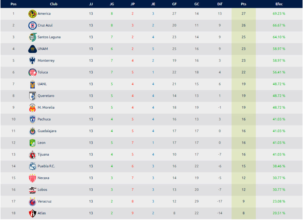 Tabla general de la Jornada 13 de la Apertura 2018