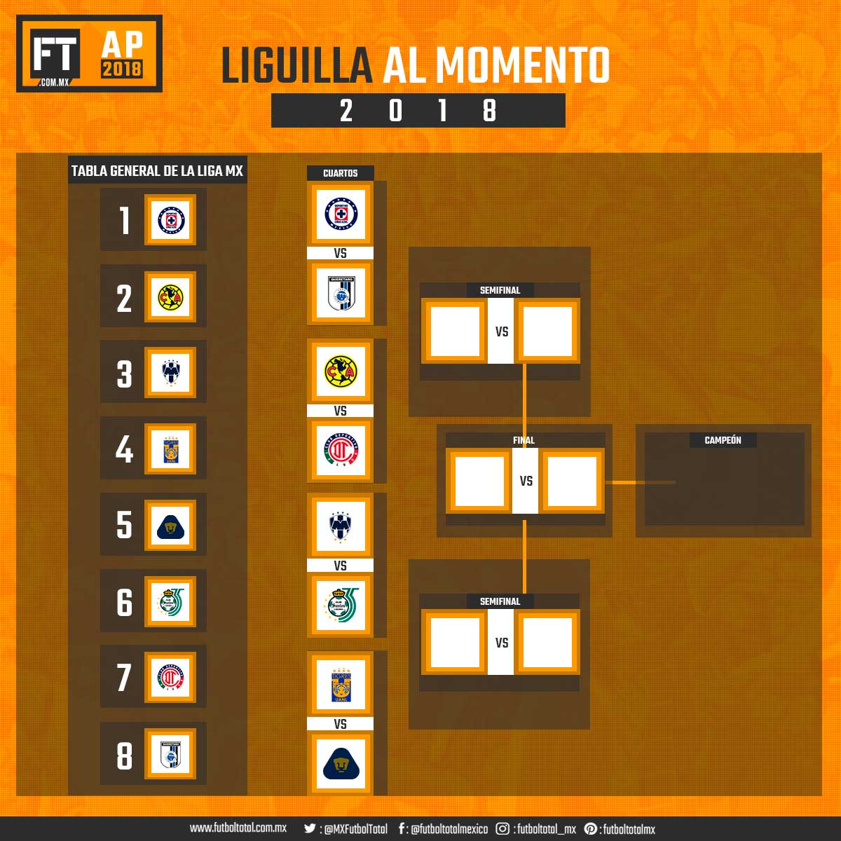 Liguilla al momento