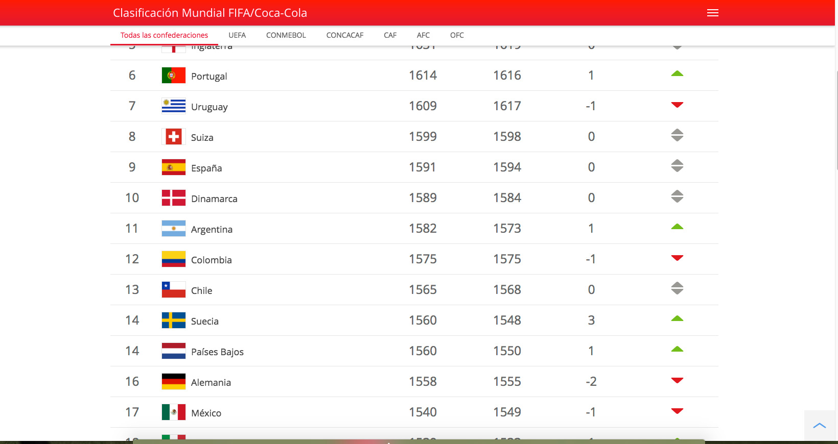 Selección Mexicana pierde lugares en ranking FIFA 1