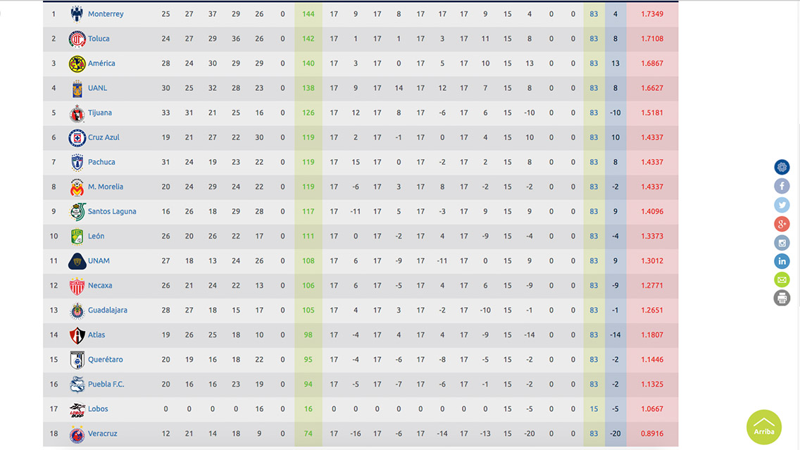 La tabla de cocientes durante el actual torneo