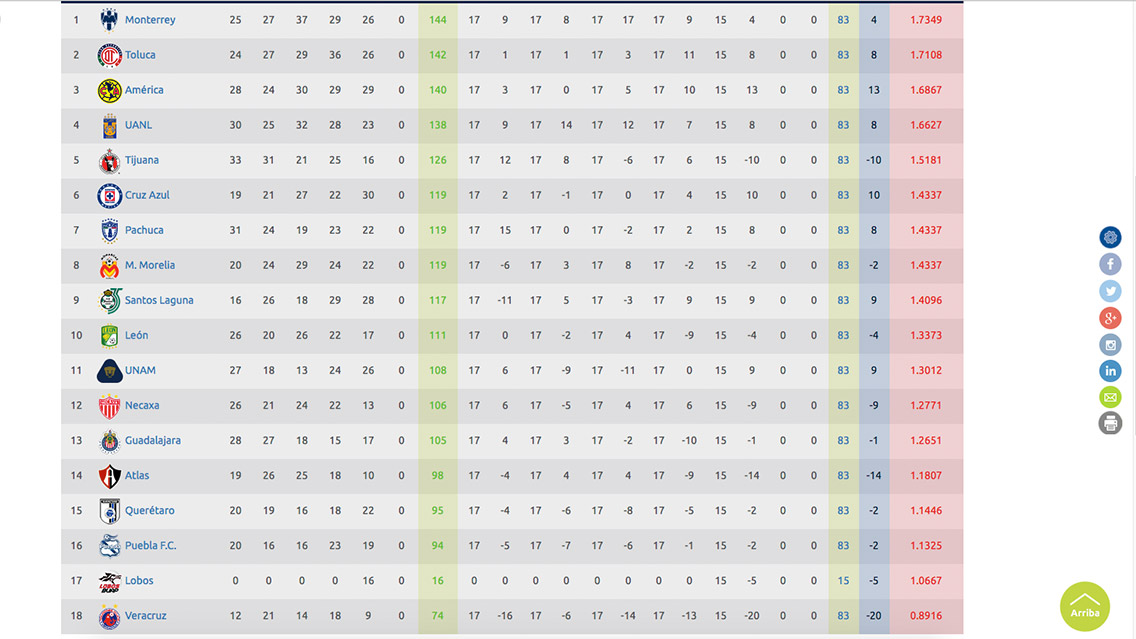 La tabla de cocientes durante el actual torneo 