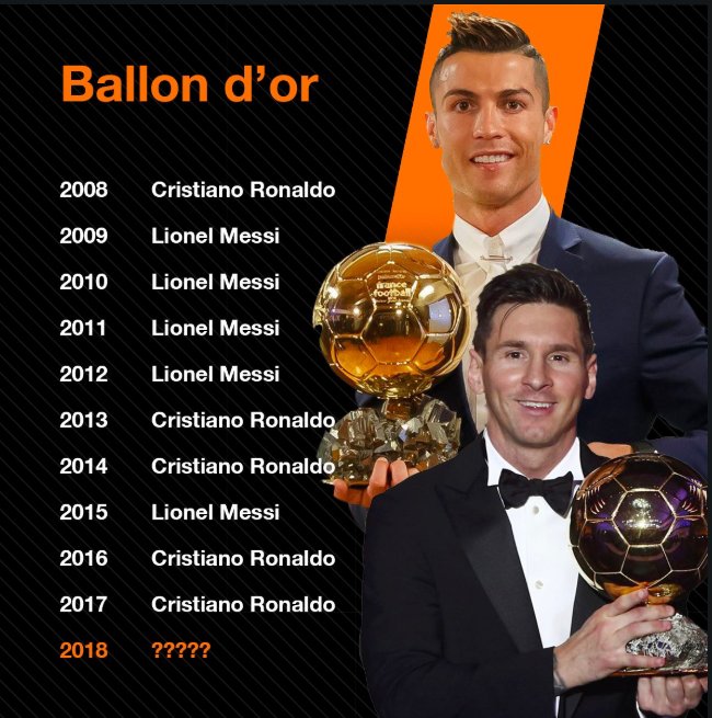 Balón de Oro sin Messi nu Cristiano