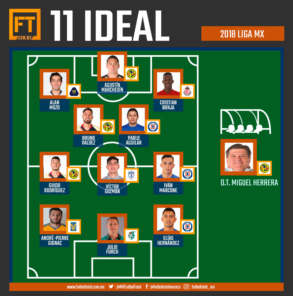 El 11 ideal de la Liga MX en el 2018 0