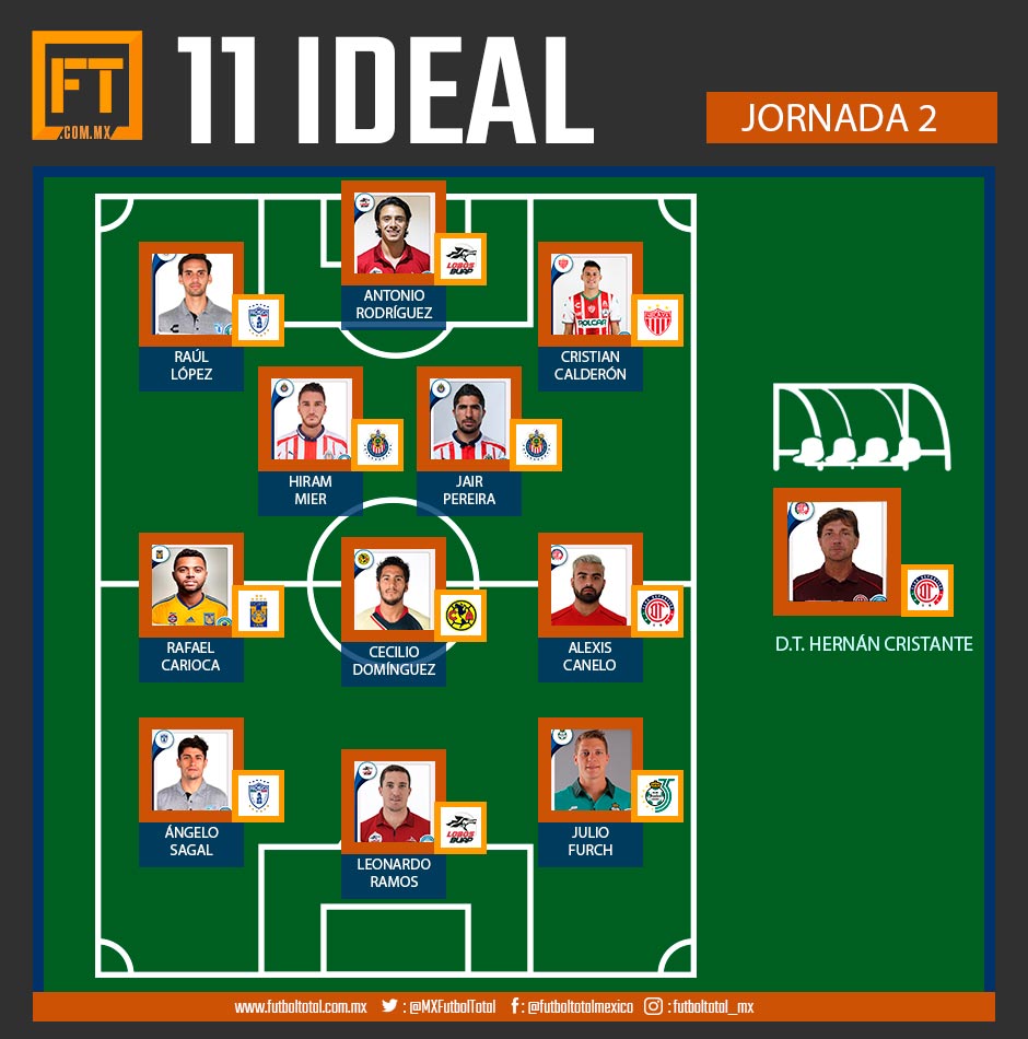 11 Ideal de la Jornada 2 de la Liga MX