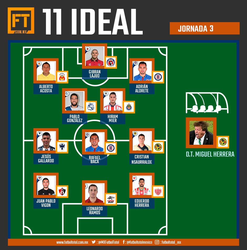11 Ideal de la Jornada 3 de la Liga MX