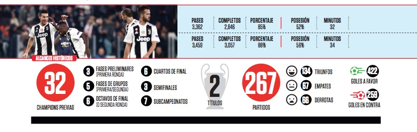 Juventus en Champions League