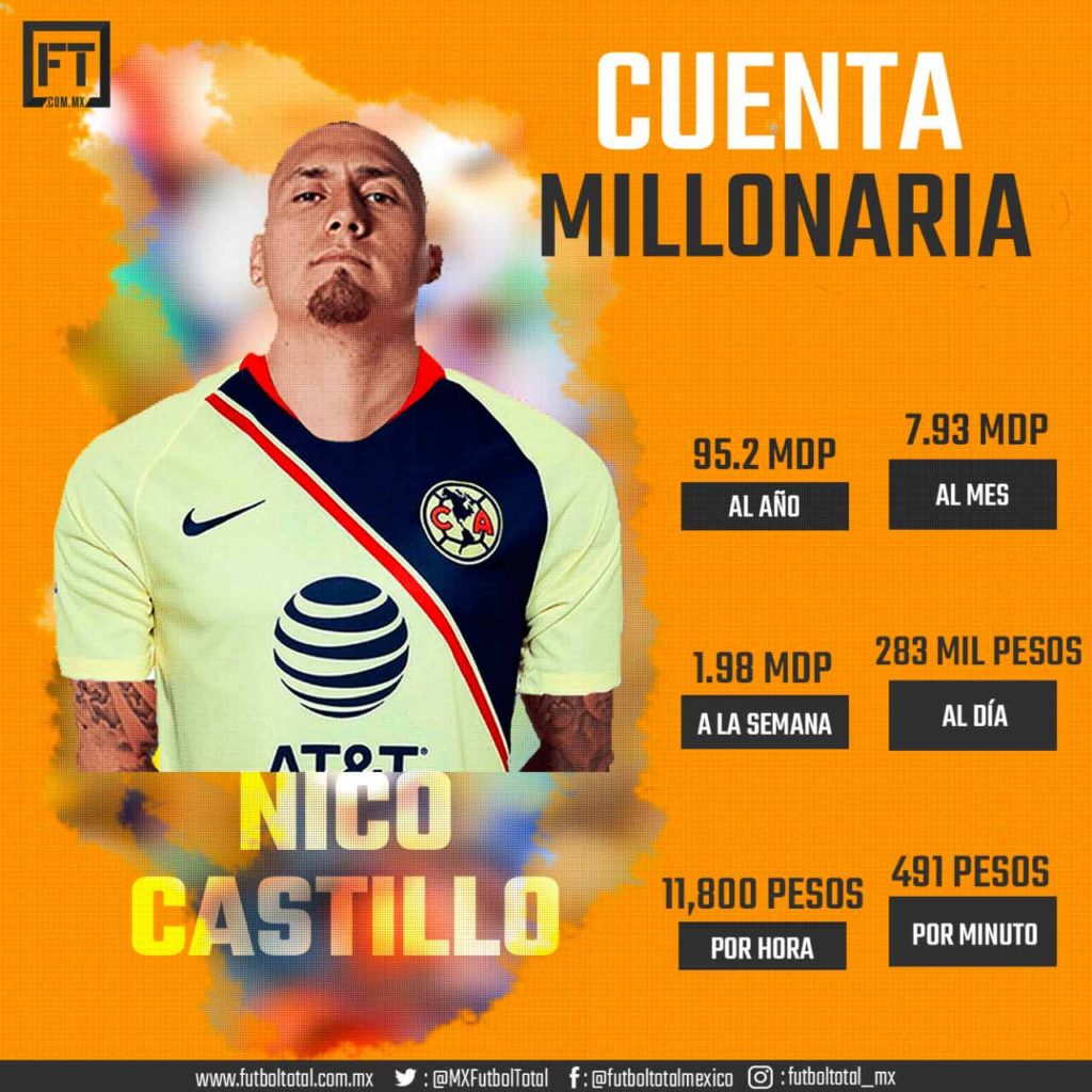 Salario Nico Castillo AmÃ©rica