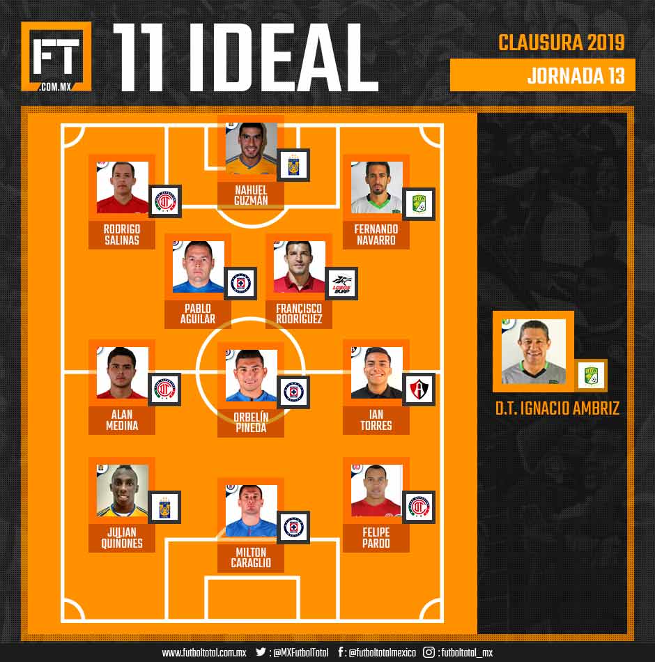 11 Ideal de la Jornada 13 de la Liga MX 