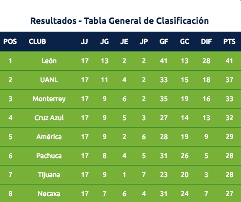 ¿Qué se necesita para un Cruz Azul vs América en liguilla?