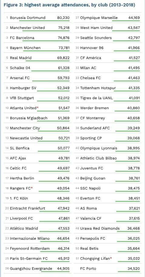 Liga MX, cuarto lugar en asistencia mundial 0